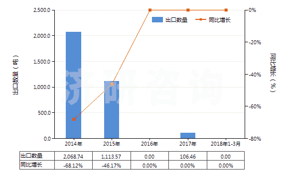 2014-2018年3月中國鉛礦砂及其精礦(HS26070000)出口量及增速統(tǒng)計